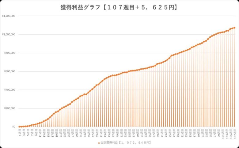 107週目FX収益グラフ