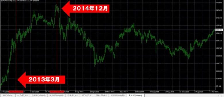 ユーロ円過去最悪な時期のチャート