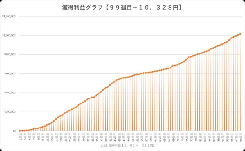 99週目FX収支グラフ