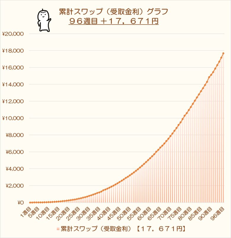 積立FX累計スワップポイントグラフ