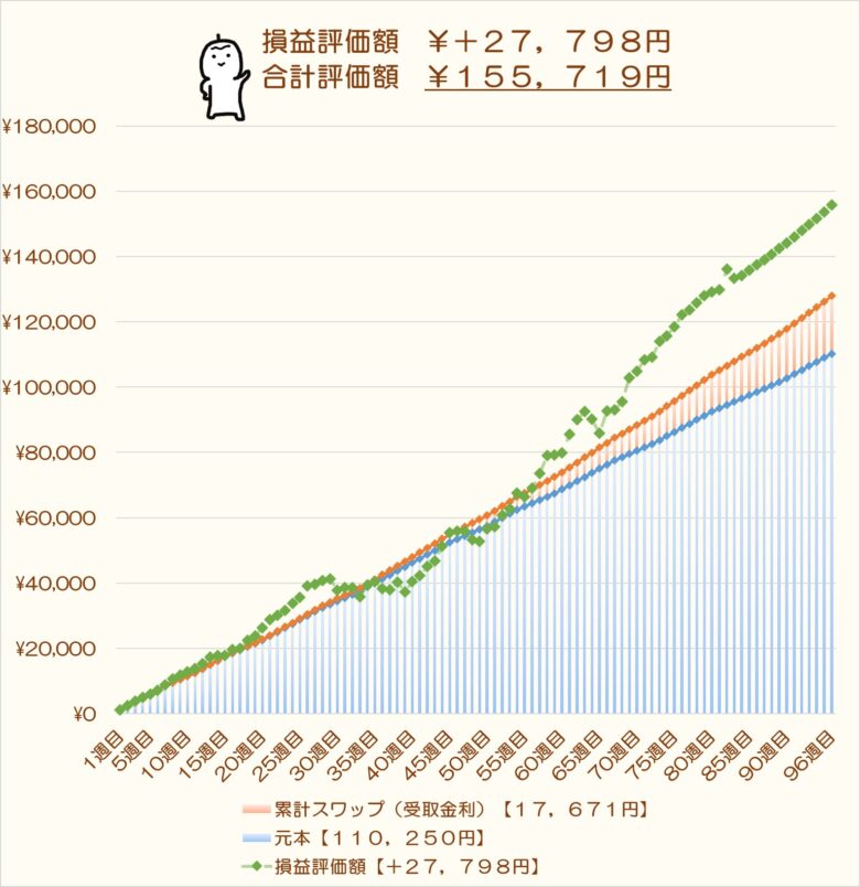 積立FX元本、スワップポイント、評価損益合計グラフ