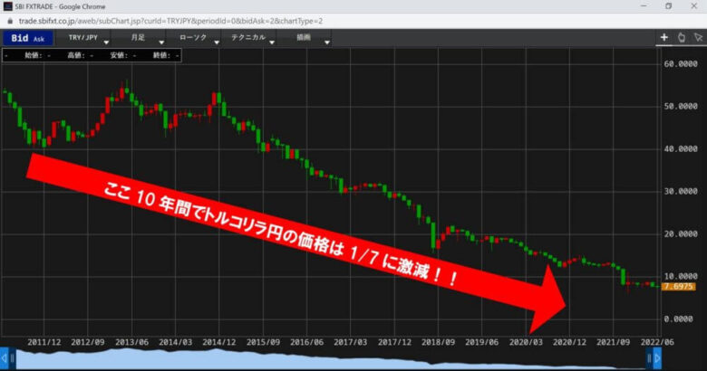 トルコリラ円10年間チャート